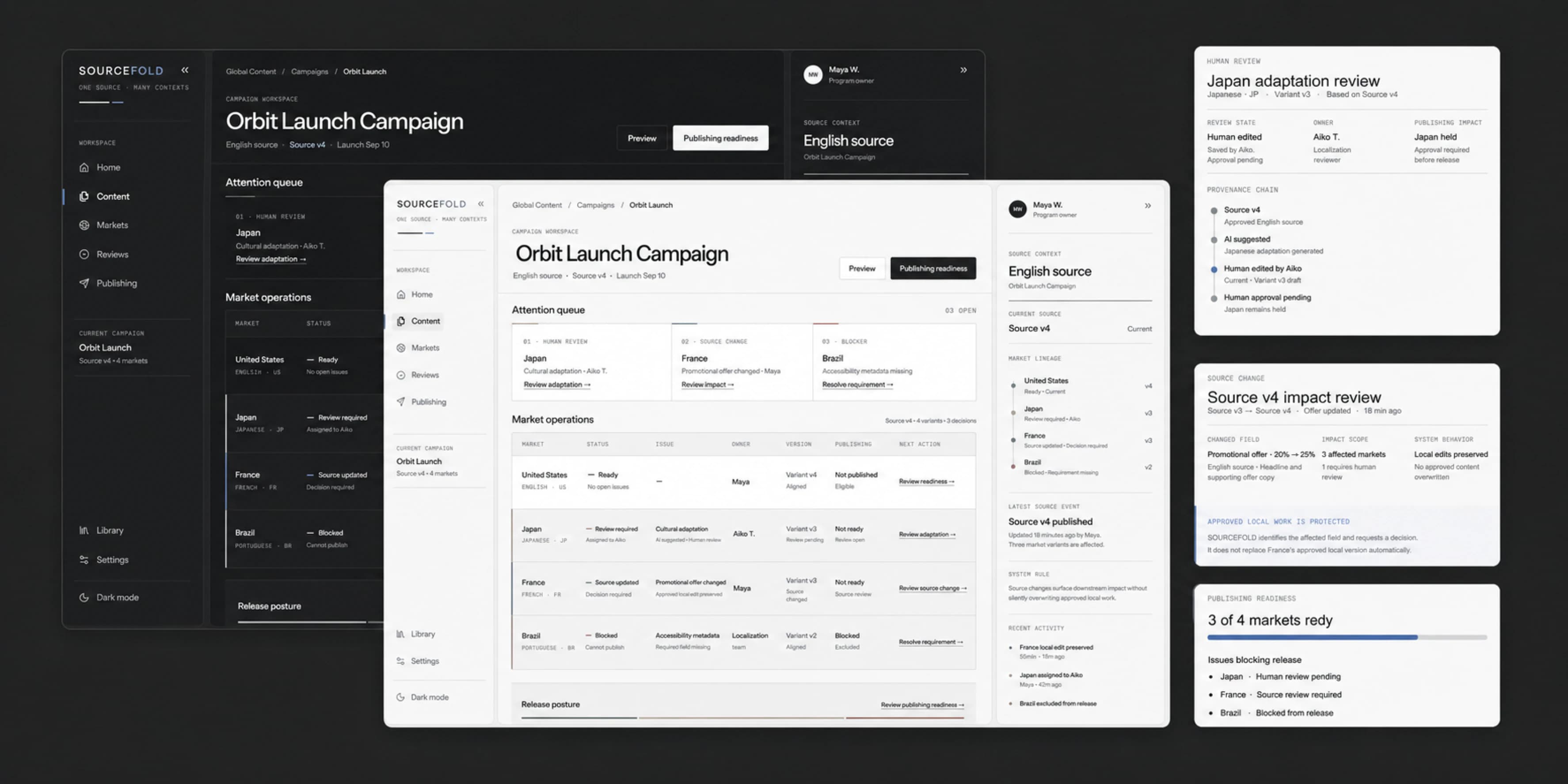 SOURCEFOLD global content operations workspace shown in light and dark modes with human review, source-change impact, and publishing-readiness panels.