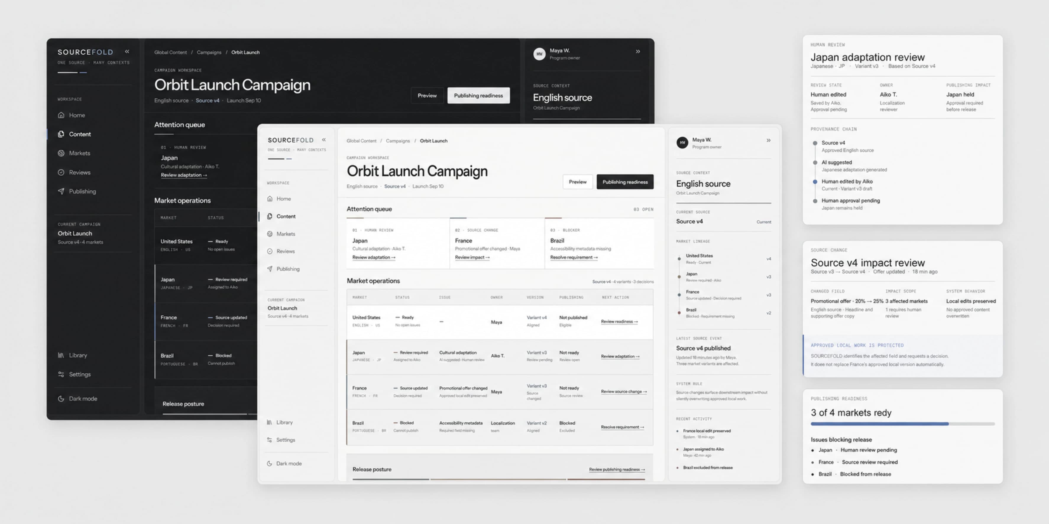 SOURCEFOLD global content operations workspace shown in light and dark modes with human review, source-change impact, and publishing-readiness panels.