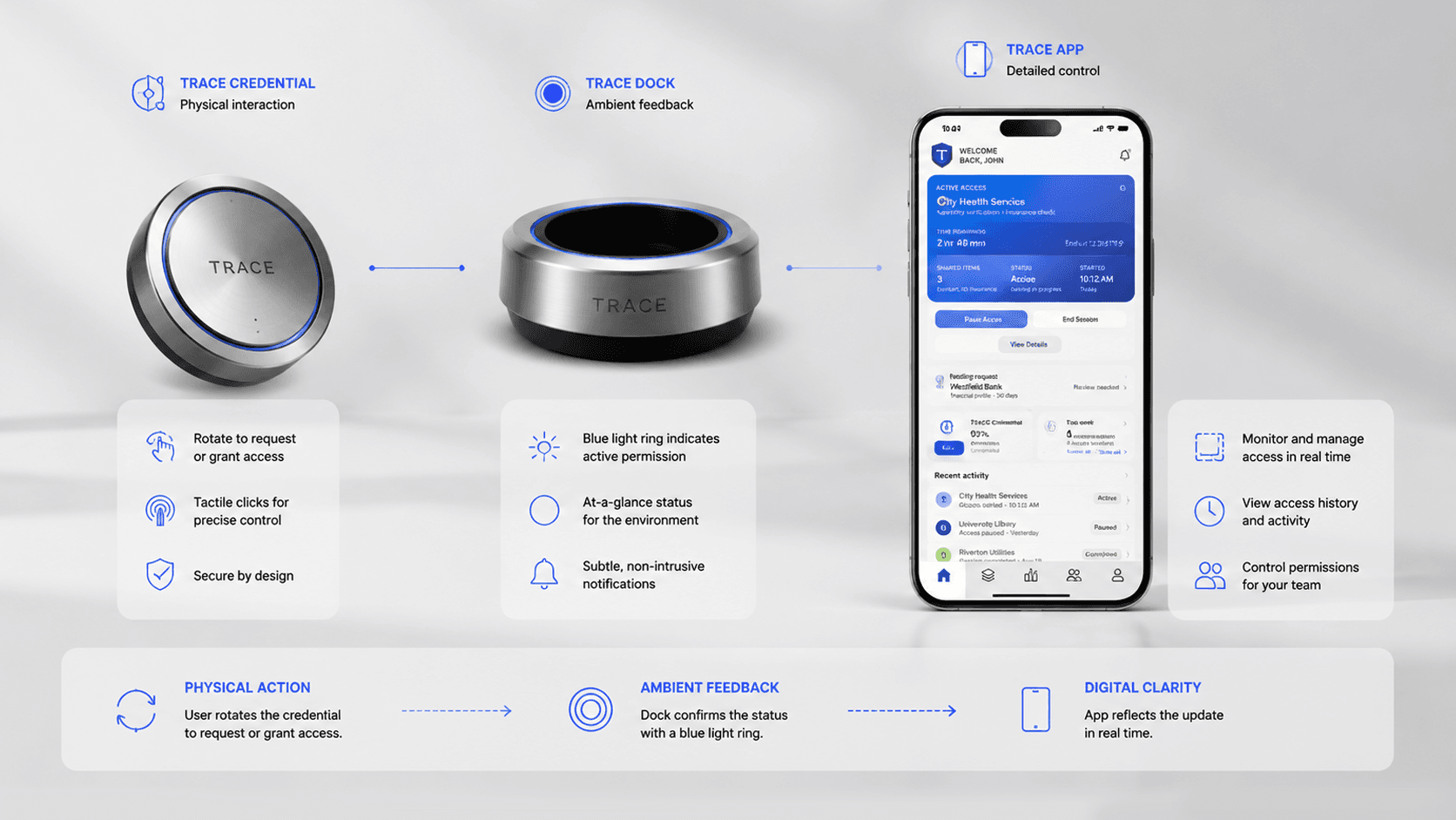 TRACE Credential, Dock, and mobile app connected through physical action, ambient feedback, and digital control.