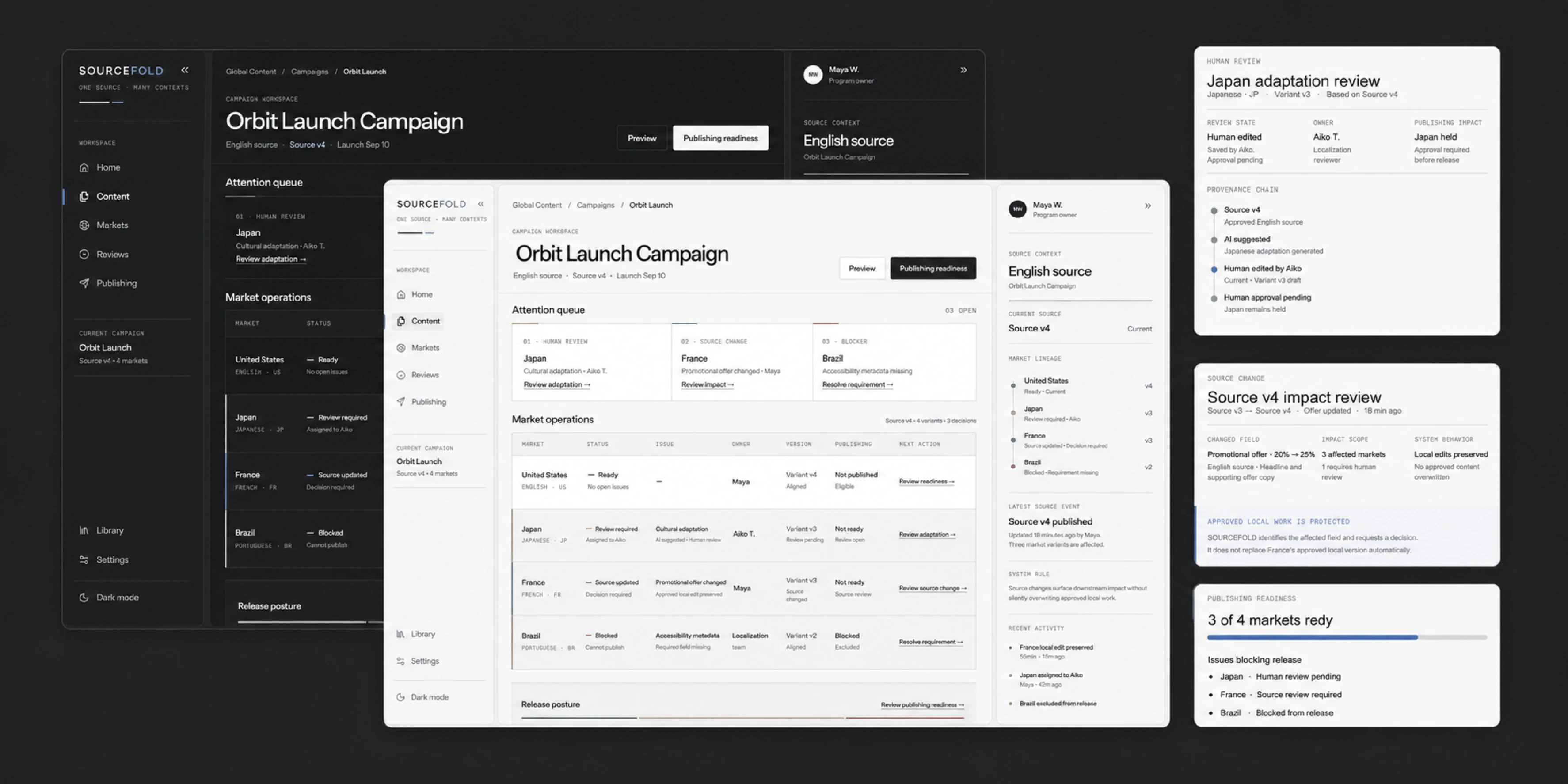 SOURCEFOLD global content operations workspace shown in light and dark modes with human review, source-change impact, and publishing-readiness panels.